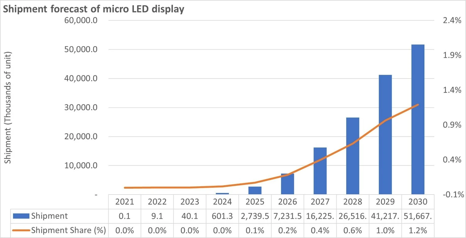 Omdia: Micro LED display market will grow to 51.7 million units by 2030