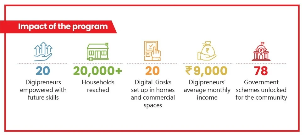 Digital India's Grassroots Heroes: Microland Foundation and TIDE Applaud First Cohort of Digipreneurs