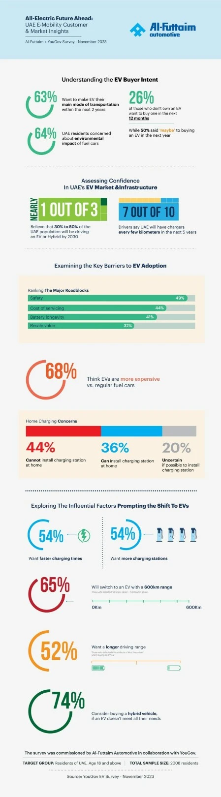 E-Mobility, A New Reality: UAE Residents Expect Complete Electric &amp; Hybrid Vehicle Domination In A Few Years, Reveals Survey Amidst COP28