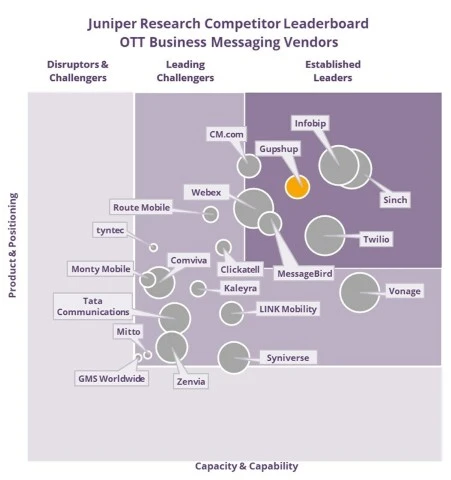 Gupshup.io positioned as an "Established Leader" in Juniper Research's OTT Business Messaging Competitor Leaderboard 2023