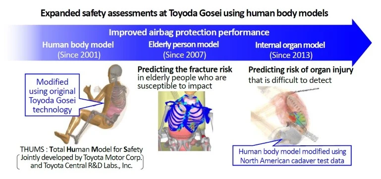 Toyoda Gosei Presents Findings with Simulation Technology at International Symposium on Integral Car Safety Systems
