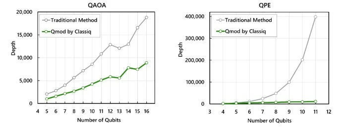 Classiq, Deloitte Tohmatsu, and Mitsubishi Chemical Compress Quantum Circuits by Up to 97%