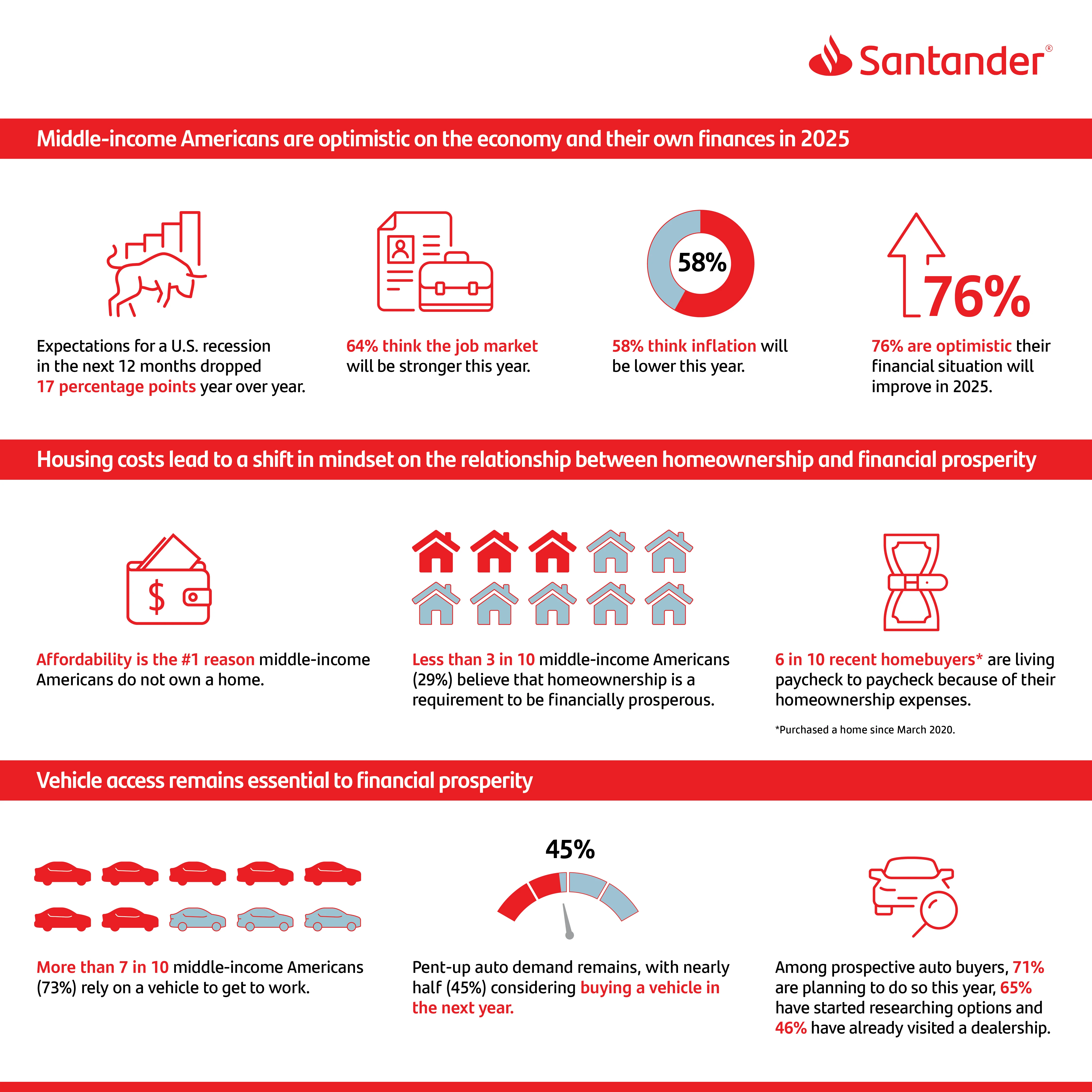 Santander US Survey Finds Middle-Income Consumers Bullish on Economy, Expect Their Finances to Improve This Year