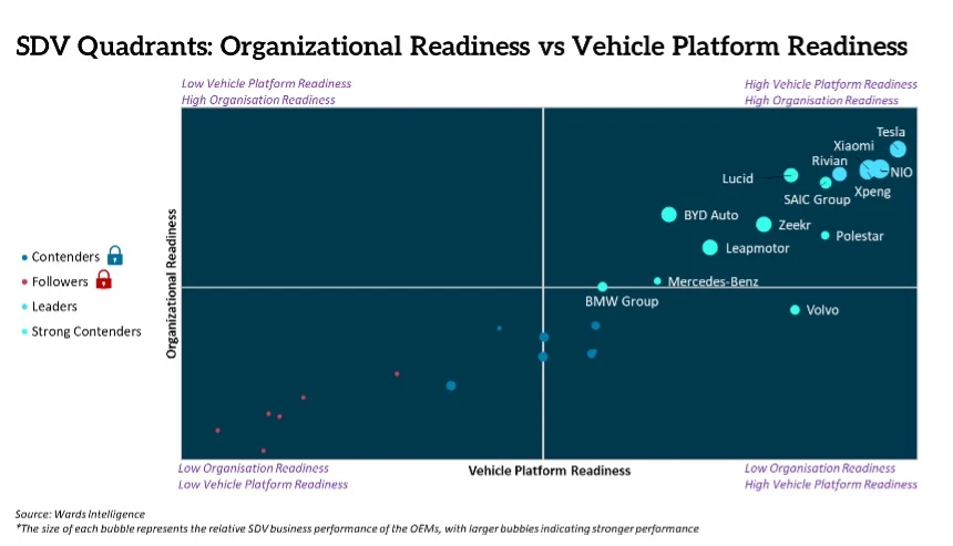 Tesla Maintains Lead but Chinese Automakers Are Closing the Gap in New Wards Intelligence’s SDV Ranking