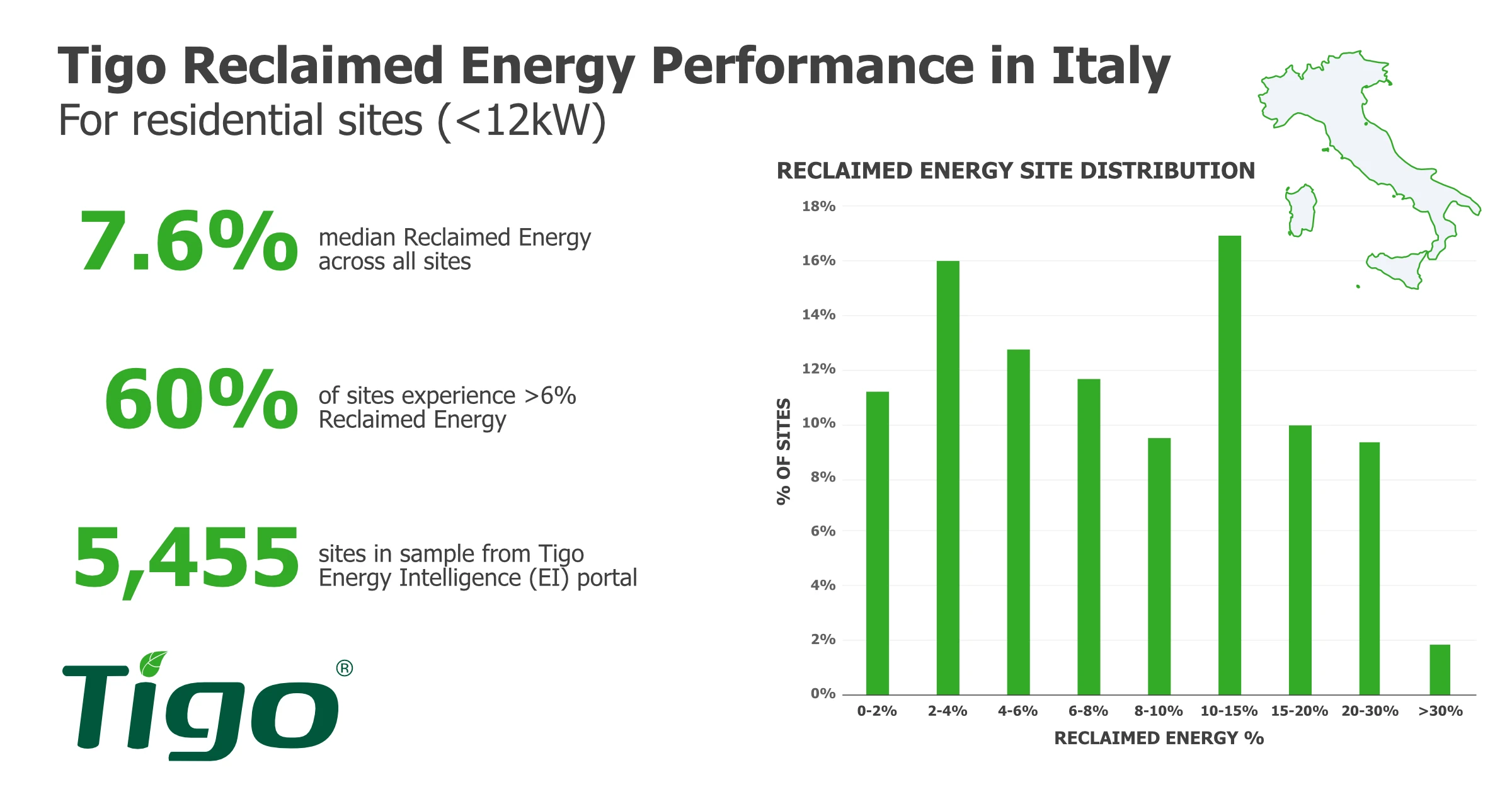 Tigo Energy to Showcase 800W TS4-X MLPE for Commercial and Industrial Solar at KEY 2025