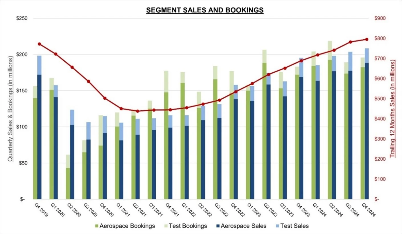 Astronics Corporation Reports 2024 Fourth Quarter and Full Year Financial Results
