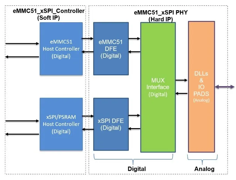 Arasan announces the immediate availability of the industries first xSPI NOR + eMMC NAND Combo PHY IP