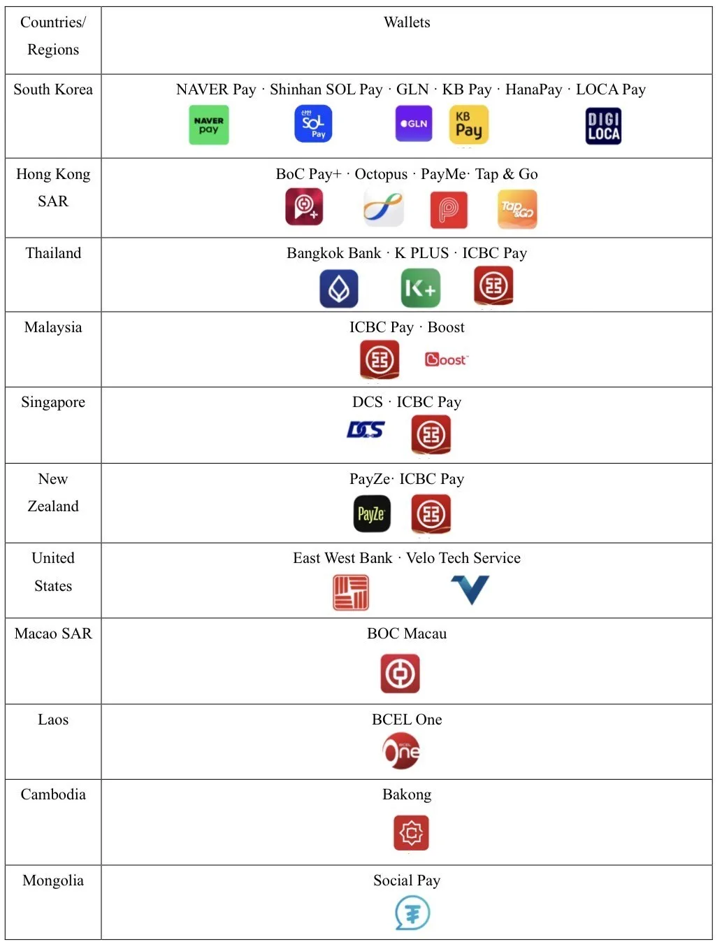 UnionPay Enables 25 International Wallets to Support Weixin Pay QR Code in China' Mainland