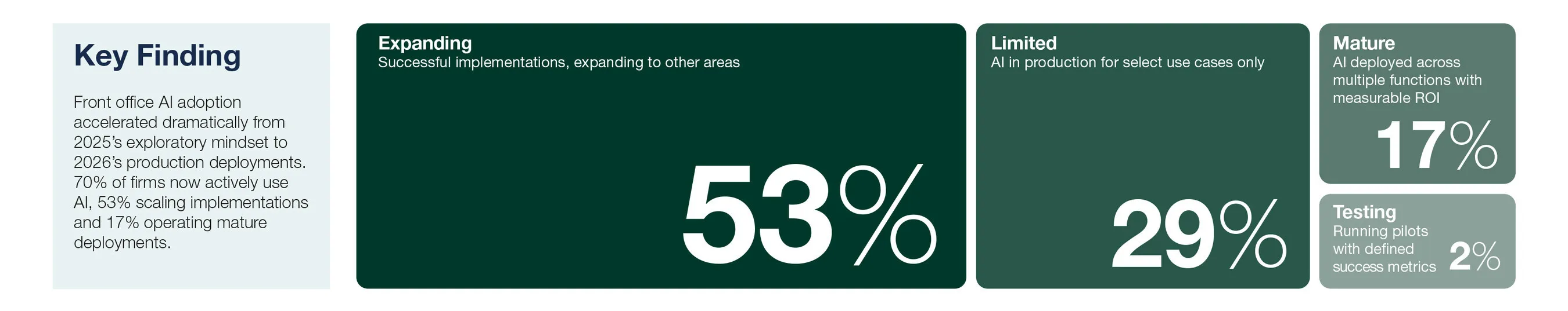 More than two-thirds of investment managers prominently using AI to support front office, SimCorp study reveals