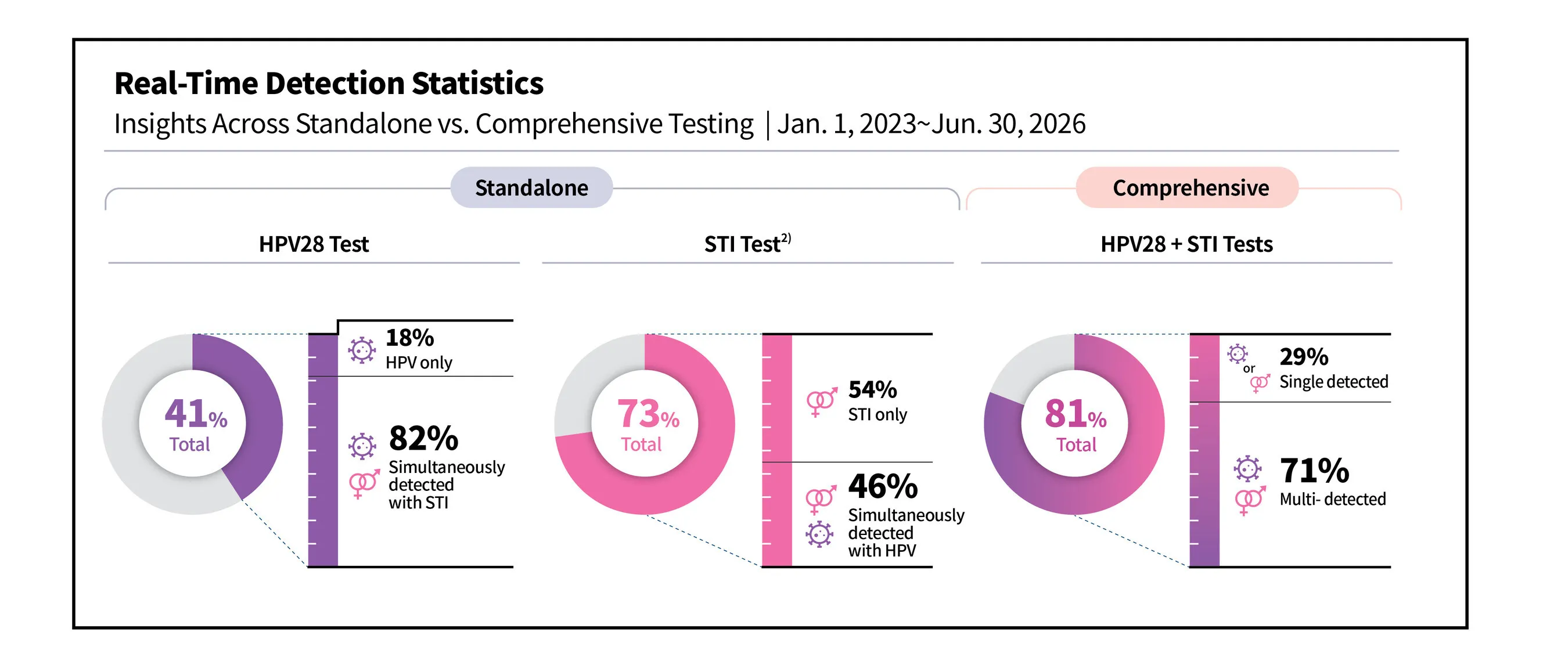 Seegene Proposes Comprehensive Reproductive Tract Infection Testing Approach through the Global Million Clinical Study (GMCS)