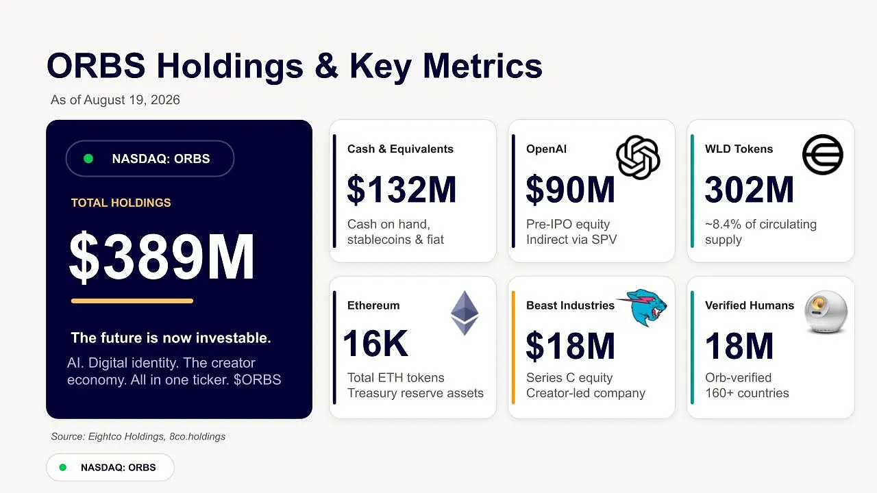 Eightco Holdings (NASDAQ: ORBS) Reports Total Holdings of Approximately $389 Million, Includes OpenAI, Beast Industries, More Than 16,000 ETH and Nearly 302 Million WLD Tokens