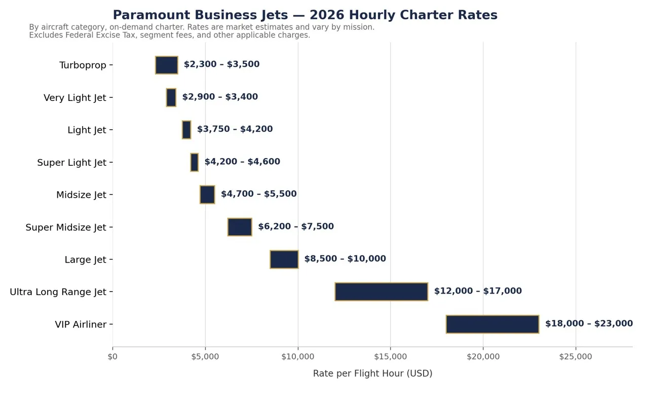 Paramount Business Jets Expands Its Private Jet Rental Cost Guide, One of the Industry's Most Comprehensive Charter Pricing Resources