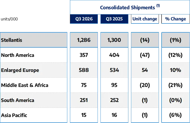 Stellantis Reports Q3 2026 Estimated Consolidated  Shipments of 1.3 Million Units, Down 1% Year-Over-Year