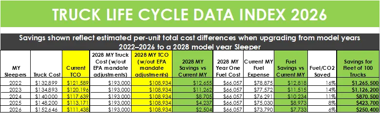 Fleet Advantage Releases Latest Truck Life Cycle Data Index (TLDI) As Diesel Reaches $6.40 Per Gallon, Showing Q4 2026 Is The Optimal Window To Order New Class-8 Trucks
