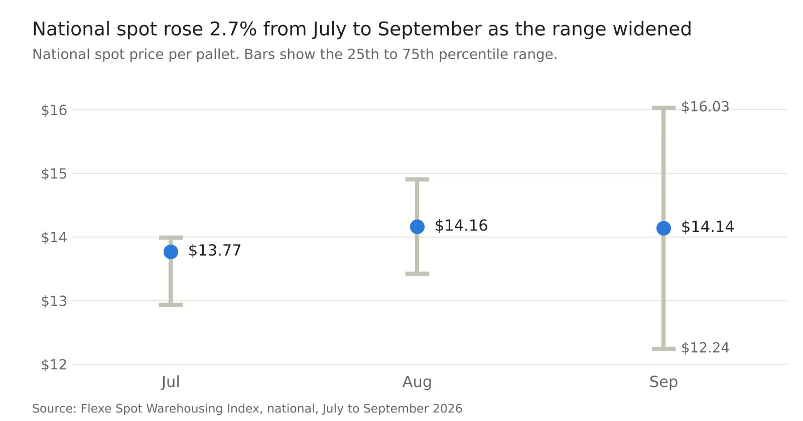 Q3 State of Spot Warehousing: Flexe Reveals Trends on Vacancy, Tariff Effects, and Port vs. Inland Market Changes