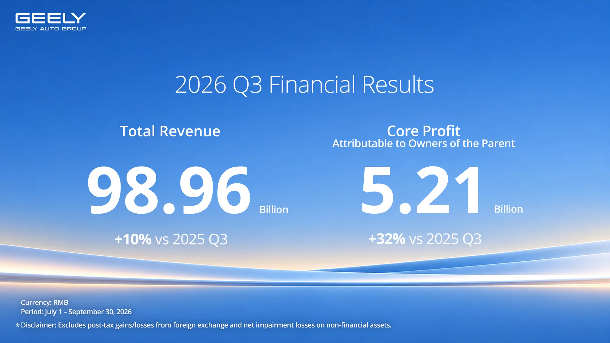 Geely Auto Group Reports 2026 Third Quarterly Financial Results and Core Profit Increases 41% YoY